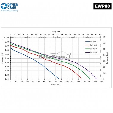 POMPA ACQUA ELETTRICA PLUS ALLUMINIO (130 LITRI/MINUTO) EWP8080